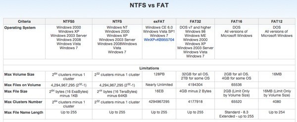 ntfs vs graisse